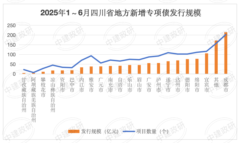 2025年1-6月四川省地方政府专项债券分析报告