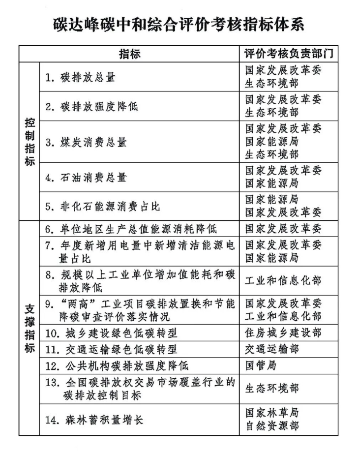 中共中央办公厅 国务院办公厅印发《碳达峰碳中和综合评价考核办法》